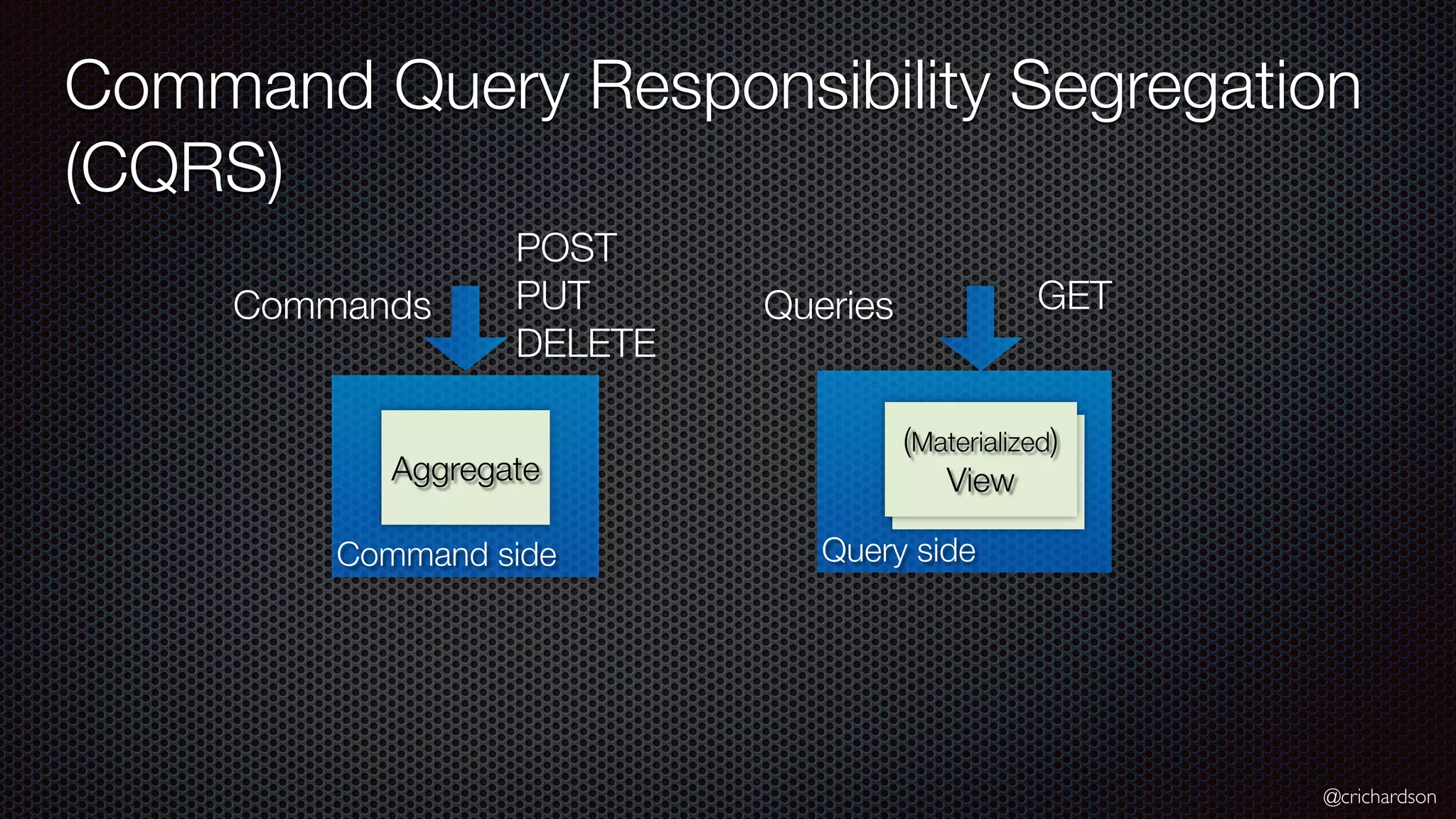 @crichardson Query side (Materialized) View Command Query Responsibility Segregation (CQRS) Command side Commands Aggregate Queries (Materialized) View POST PUT DELETE GET 