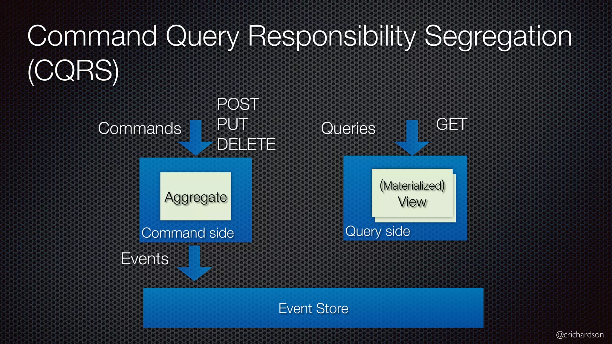@crichardson Query side (Materialized) View Command Query Responsibility Segregation (CQRS) Command side Commands Aggregate Event Store Events Queries (Materialized) View POST PUT DELETE GET 