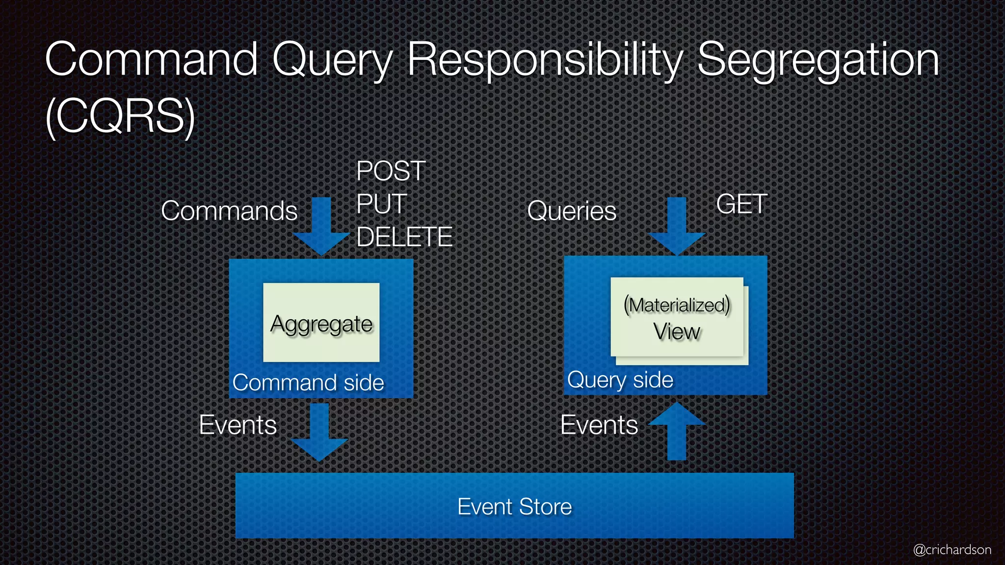 @crichardson Query side (Materialized) View Command Query Responsibility Segregation (CQRS) Command side Commands Aggregate Event Store Events Queries (Materialized) View Events POST PUT DELETE GET 