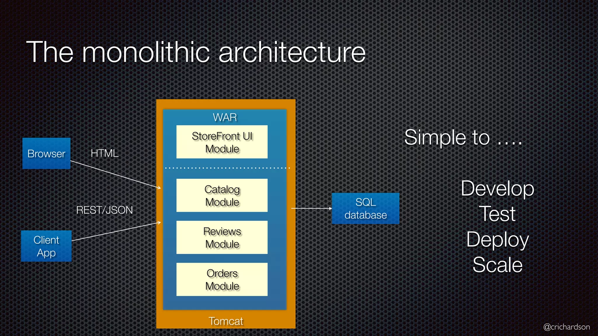 @crichardson The monolithic architecture Tomcat Browser WAR SQL database HTML REST/JSON Client App Simple to …. Develop Test Deploy Scale Catalog Module Reviews Module Orders Module StoreFront UI Module 