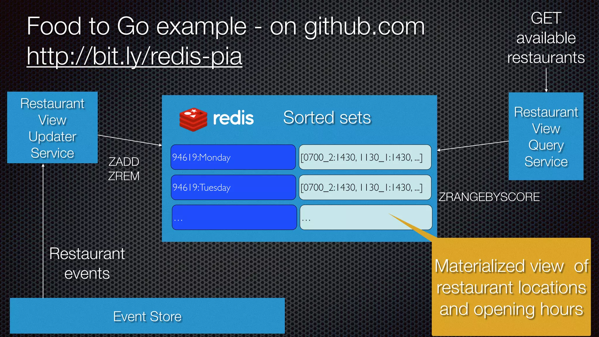 @crichardson Food to Go example - on github.com http://bit.ly/redis-pia 94619:Monday [0700_2:1430, 1130_1:1430, ...] 94619:Tuesday [0700_2:1430, 1130_1:1430, ...] … … Restaurant View Updater Service Restaurant View Query Service ZRANGEBYSCORE Event Store Restaurant events Materialized view of restaurant locations and opening hours GET available restaurants ZADD ZREM Sorted sets 