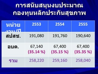 การสนับสนุนงบประมาณ
  กองทุนหลักประกันสุขภาพ
หน่วย      2553        2554        2555
งาน/ปี
สปสช.    191,080     191,760     190,640

อบต.      67,140      67,400      67,400
         (35.14 %)   (35.15 %)   (35.35 %)

 รวม     258,220     259,160     258,040
 