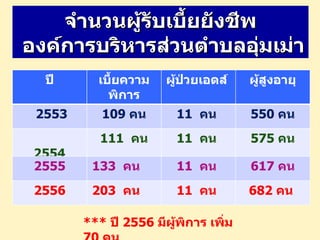จำานวนผู้รับเบี้ยยังชีพ
องค์การบริหารส่วนตำาบลอุมเม่า
                            ่
  ปี      เบี้ยความ    ผู้ปวยเอดส์
                           ่           ผู้สูงอายุ
            พิการ
 2553      109 คน        11 คน         550 คน
           111 คน        11 คน         575 คน
 2554
 2555    133 คน          11 คน         617 คน
 2556    203 คน          11 คน         682 คน

        *** ปี 2556 มีผู้พิการ เพิ่ม
 