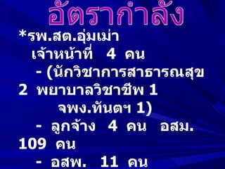 *รพ.สต.อุมเม่า
          ่
 เจ้าหน้าที่ 4 คน
  - (นักวิชาการสาธารณสุข
2 พยาบาลวิชาชีพ 1
     จพง.ทันตฯ 1)
  - ลูกจ้าง 4 คน อสม.
109 คน
  - อสพ. 11 คน
 