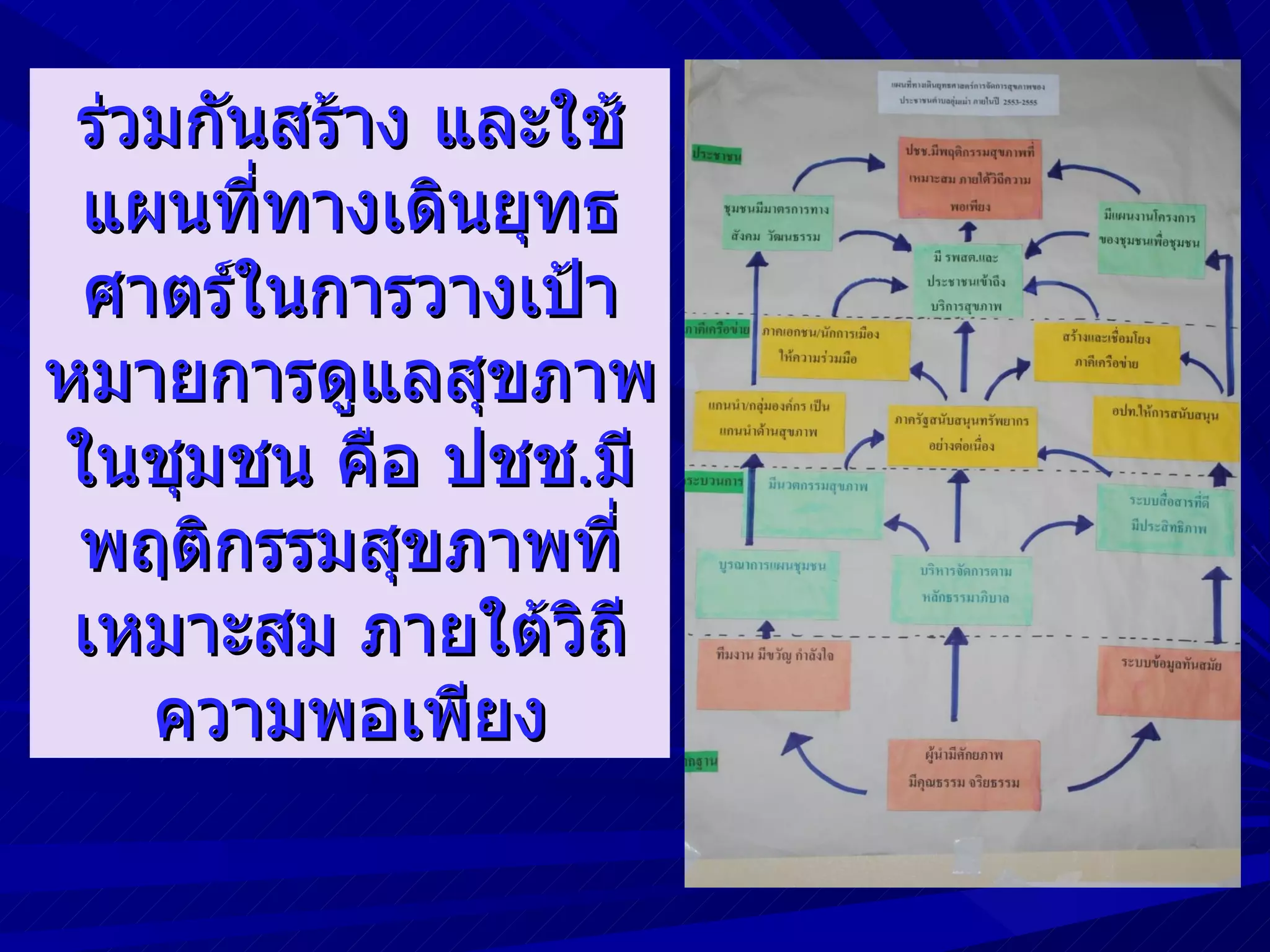 ร่วมกันสร้าง และใช้
 แผนที่ทางเดินยุทธ
 ศาตร์ในการวางเป้า
หมายการดูแลสุขภาพ
ในชุมชน คือ ปชช.มี
 พฤติกรรมสุขภาพที่
 เหมาะสม ภายใต้วถีิ
    ความพอเพียง
 