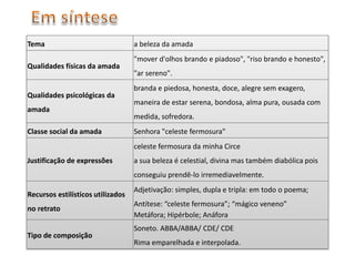 Tema                               a beleza da amada
                                   "mover d'olhos brando e piadoso", "riso brando e honesto",
Qualidades físicas da amada
                                   "ar sereno".
                                   branda e piedosa, honesta, doce, alegre sem exagero,
Qualidades psicológicas da
                                   maneira de estar serena, bondosa, alma pura, ousada com
amada
                                   medida, sofredora.
Classe social da amada             Senhora "celeste fermosura"
                                   celeste fermosura da minha Circe
Justificação de expressões         a sua beleza é celestial, divina mas também diabólica pois
                                   conseguiu prendê-lo irremediavelmente.
                                   Adjetivação: simples, dupla e tripla: em todo o poema;
Recursos estilísticos utilizados
                                   Antítese: “celeste fermosura”; “mágico veneno”
no retrato
                                   Metáfora; Hipérbole; Anáfora
                                   Soneto. ABBA/ABBA/ CDE/ CDE
Tipo de composição
                                   Rima emparelhada e interpolada.
 
