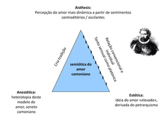 Aisthesis:
             Percepção do amor mais dinâmica a partir de sentimentos
                           contraditórios / oscilantes




                                 semiótica do
                                    amor
                                  camoniano



   Anestética:
heterotopia deste                                                  Estética:
   modelo do                                              ideia do amor «elevado»,
  amor, soneto                                            derivada do petrarquismo
   camoniano
 