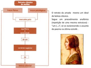 O retrato da amada mostra um ideal
de beleza clássico.
Segue um procedimento anafórico
(repetição de uma mesma estrutura) -
"um (...)“, só se esclarecendo o assunto
do poema na última estrofe .
 