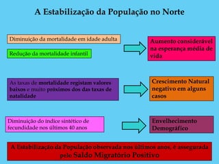 A Estabilização da População no Norte


Diminuição da mortalidade em idade adulta        Aumento considerável
                                                 na esperança média de
Redução da mortalidade infantil                  vida



As taxas de mortalidade registam valores          Crescimento Natural
baixos e muito próximos dos das taxas de          negativo em alguns
natalidade                                        casos



Diminuição do índice sintético de                 Envelhecimento
fecundidade nos últimos 40 anos                   Demográfico


 A Estabilização da População observada nos últimos anos, é assegurada
                  pelo Saldo Migratório Positivo
 