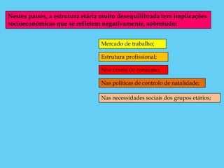 Nestes países, a estrutura etária muito desequilibrada tem implicações
socioeconómicas que se refletem negativamente, sobretudo:


                                Mercado de trabalho;

                                Estrutura profissional;

                                Nos níveis de consumo;

                                Nas politicas de controlo de natalidade;

                                Nas necessidades sociais dos grupos etários;
 