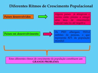 Diferentes Ritmos de Crescimento Populacional

                                           Alguns países já atingiram e
Países desenvolvidos                       outros estão prestes a atingir
                                           uma taxa de crescimento
                                           natural nula ou até negativa


                                           Os PED albergam 5523,4
Países em desenvolvimento                  milhões de pessoas, o que
                                           representa 82% da população
                                           mundial




   Estes diferentes ritmos de crescimento da população constituem um
                         GRANDE PROBLEMA
 
