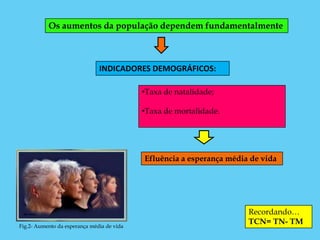 Os aumentos da população dependem fundamentalmente



                               INDICADORES DEMOGRÁFICOS:

                                            •Taxa de natalidade;

                                            •Taxa de mortalidade.




                                            Efluência a esperança média de vida




                                                                       Recordando…
Fig.2- Aumento da esperança média de vida
                                                                       TCN= TN- TM
 