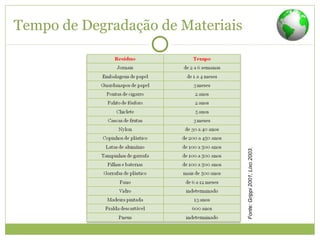 Tempo de Degradação de Materiais
Fonte:Grippi2001,Lixo2003.
 