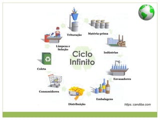 TrituraçãoTrituração
IndústriasIndústrias
Matéria-primaMatéria-prima
EmbalagensEmbalagens
EnvasadoresEnvasadores
ConsumidoresConsumidores
DistribuiçãoDistribuição
Limpeza eLimpeza e
SeleçãoSeleção
ColetaColeta
https.:candiba.com
 