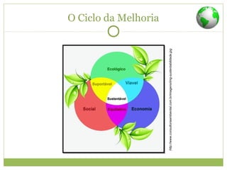 O Ciclo da Melhoria
http://www.consultoriaambiental.com.br/imagens/img-sustentabilidade.jpg
 