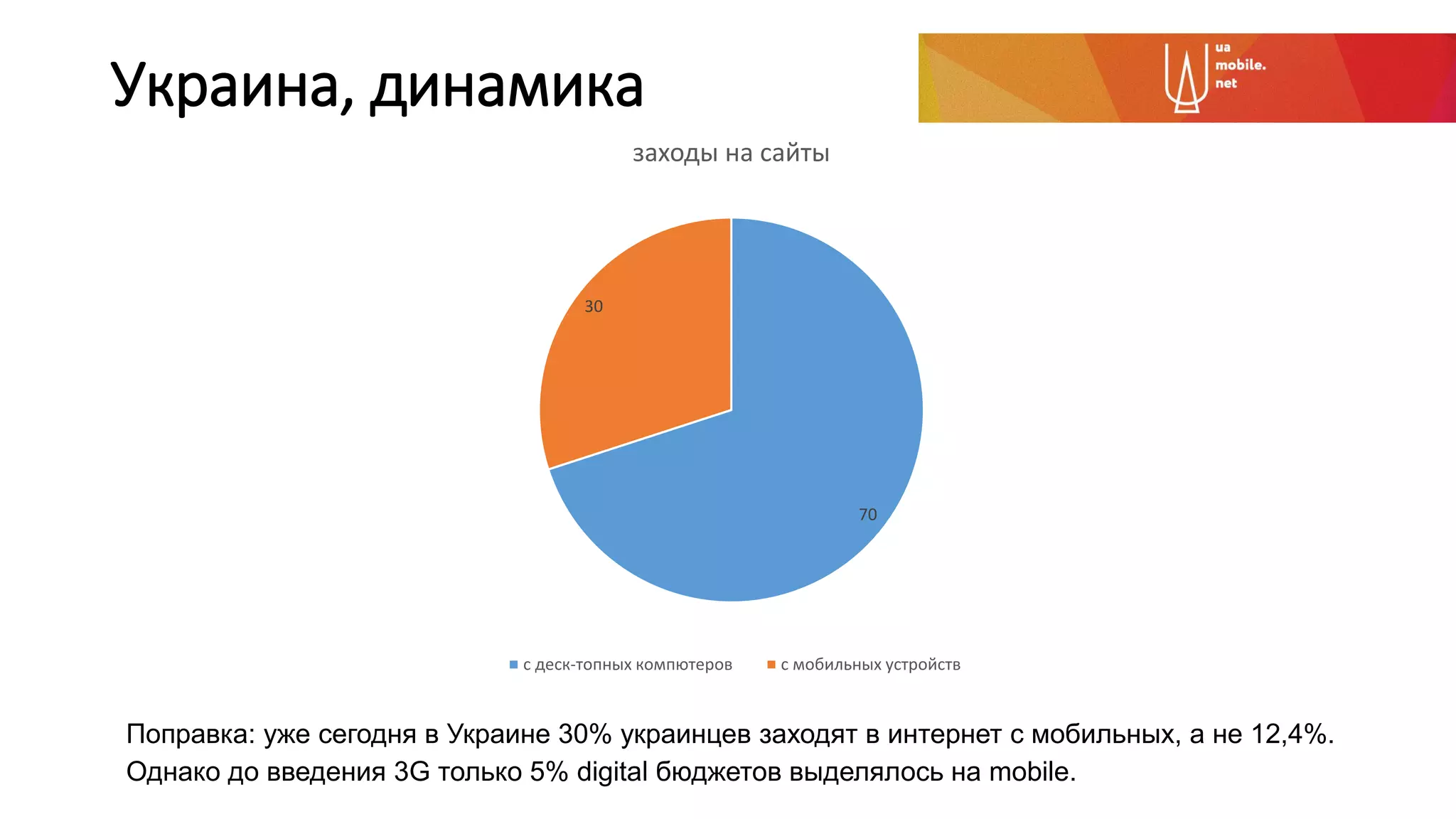 Украина, динамика
70
30
заходы на сайты
с деск-топных компютеров с мобильных устройств
Поправка: уже сегодня в Украине 30% украинцев заходят в интернет с мобильных, а не 12,4%.
Однако до введения 3G только 5% digital бюджетов выделялось на mobile.
 