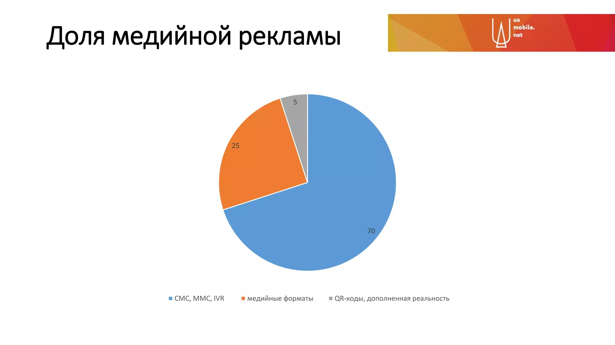 Доля медийной рекламы
70
25
5
СМС, ММС, IVR медийные форматы QR-коды, дополненная реальность
 