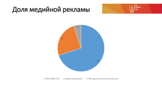 Доля медийной рекламы
70
25
5
СМС, ММС, IVR медийные форматы QR-коды, дополненная реальность
 