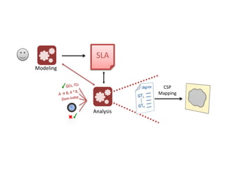 CSP
Mapping
SLA
Modeling
Analysis
 