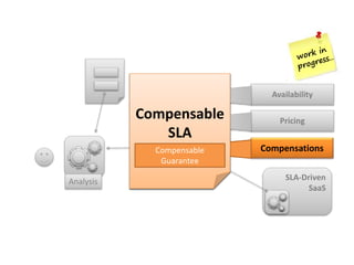 Compensations
Pricing
Availability
Analysis SLA-Driven
SaaS
Compensable
SLA
Compensable
Guarantee
 