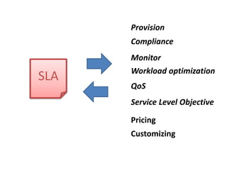 Provision
Compliance
Monitor
Workload optimization
QoS
SLA
Customizing
Pricing
Service Level Objective
 