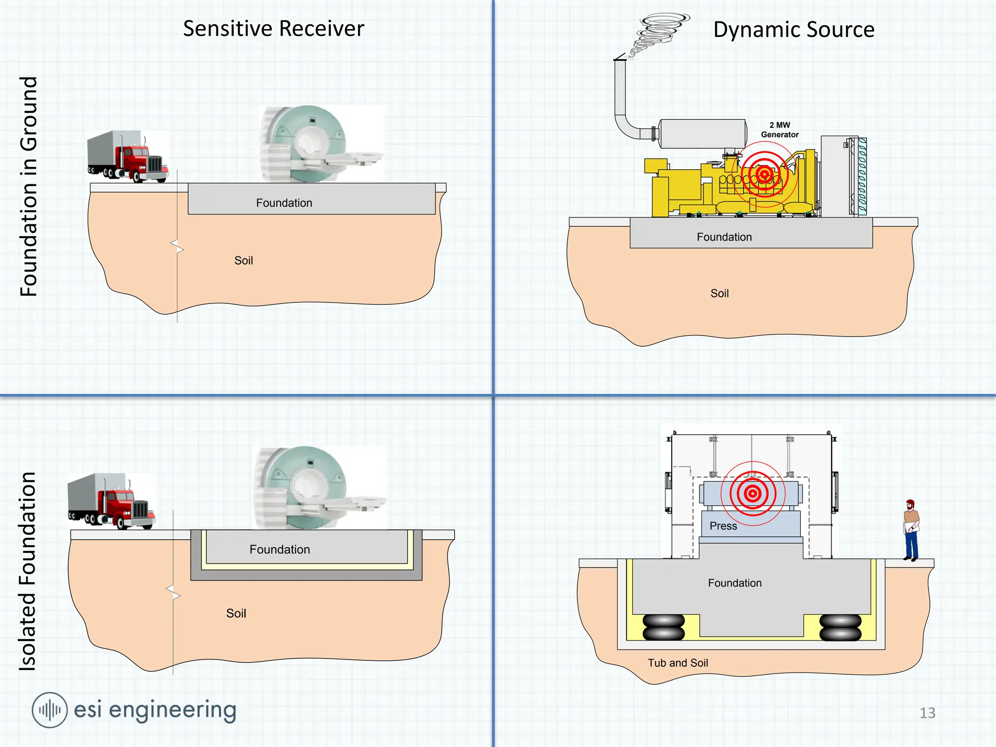 13
Sensitive Receiver
K1 C1
M1
X1
Xg
Foundation
Soil
Foundation in Soil
2 MW
Generator
Foundation
Soil
K1 C1
M1
X1
Xg
Foundation
Soil
K2
M2
C2
X2
F2(
Press
Tub and Soil
Press and
foundation
Tub and soil
Foundation
Dynamic Source
Foundation
in
Ground
Isolated
Foundation
 