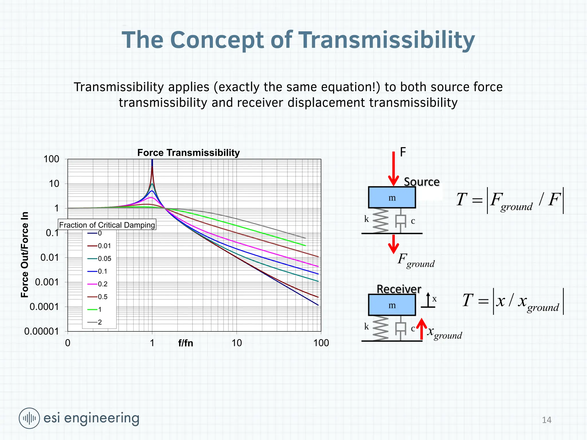 The Concept of Transmissibility
0.00001
0.0001
0.001
0.01
0.1
1
10
100
0 1 10 100
Force
Out/Force
In
f/fn
Force Transmissibility
0
0.01
0.05
0.1
0.2
0.5
1
2
Fraction of Critical Damping
F
Fground
xground
/
ground
T F F

/ ground
T x x

Transmissibility applies (exactly the same equation!) to both source force
transmissibility and receiver displacement transmissibility
Receiver
Source
14
 