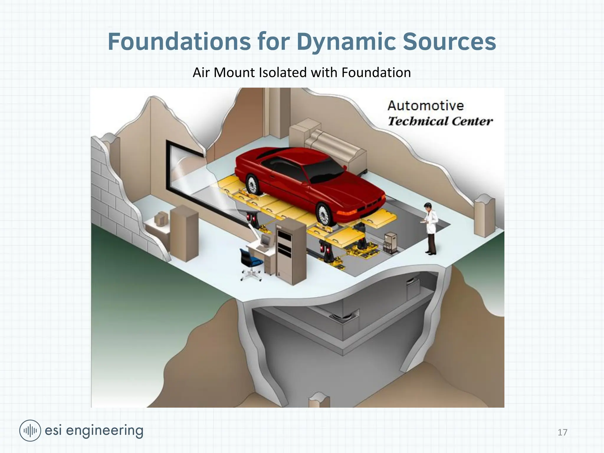 17
Foundations for Dynamic Sources
Air Mount Isolated with Foundation
 