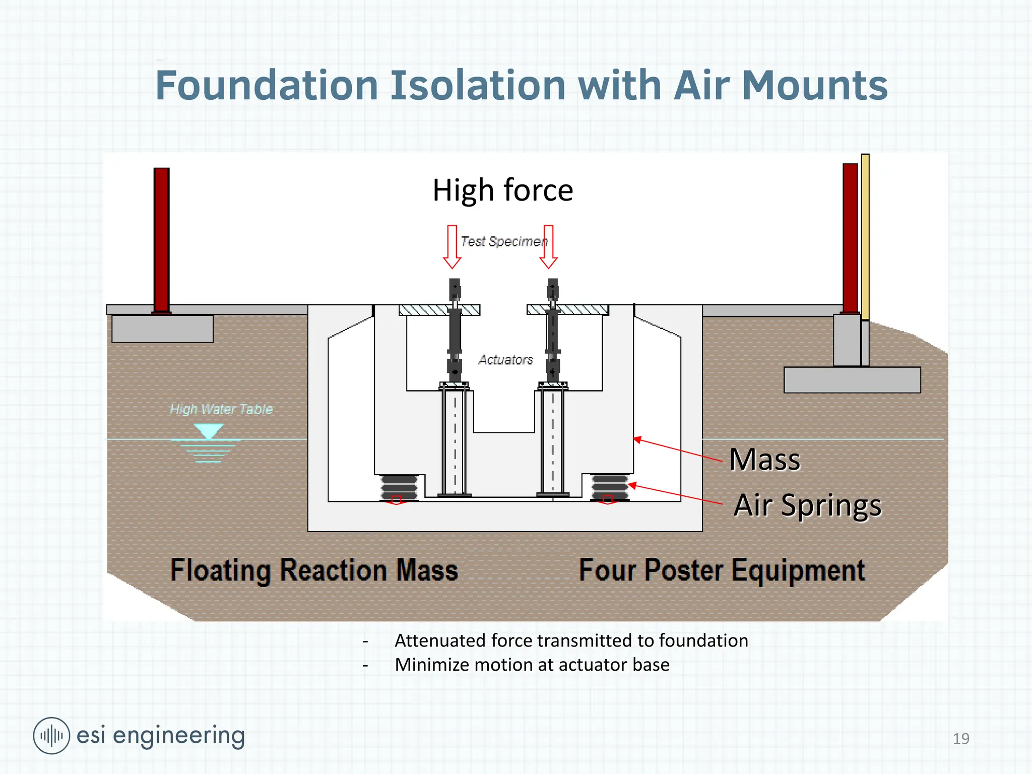 19
High force
Mass
Air Springs
- Attenuated force transmitted to foundation
- Minimize motion at actuator base
Foundation Isolation with Air Mounts
 