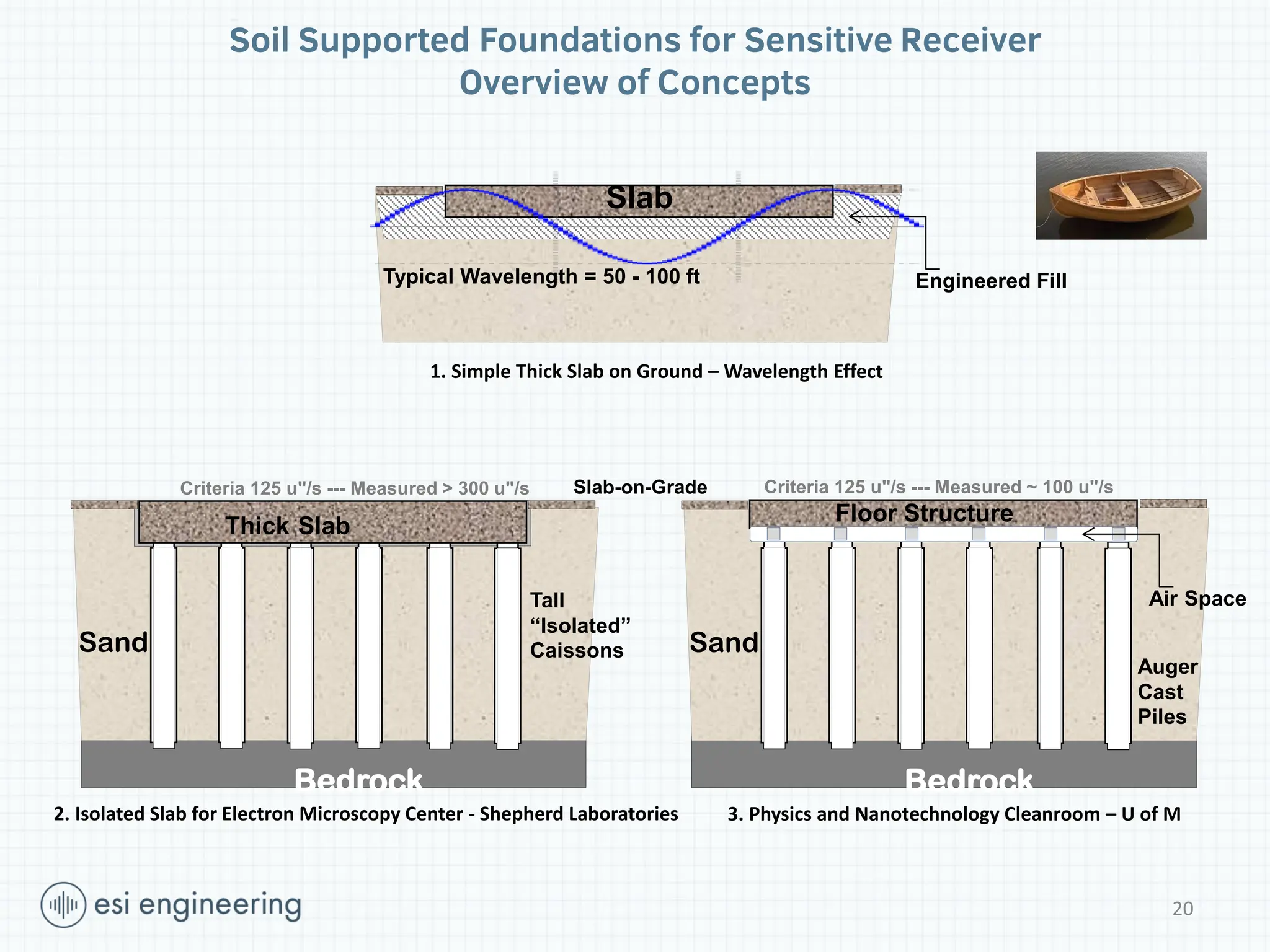 Soil Supported Foundations for Sensitive Receiver
Overview of Concepts
20
Engineered Fill
Slab
1. Simple Thick Slab on Ground – Wavelength Effect
2. Isolated Slab for Electron Microscopy Center - Shepherd Laboratories
Bedrock
Sand
Thick Slab
Criteria 125 u"/s --- Measured > 300 u"/s
Tall
“Isolated”
Caissons
Slab-on-Grade
Typical Wavelength = 50 - 100 ft
Bedrock
Sand
Auger
Cast
Piles
3. Physics and Nanotechnology Cleanroom – U of M
Air Space
Floor Structure
Criteria 125 u"/s --- Measured ~ 100 u"/s
 