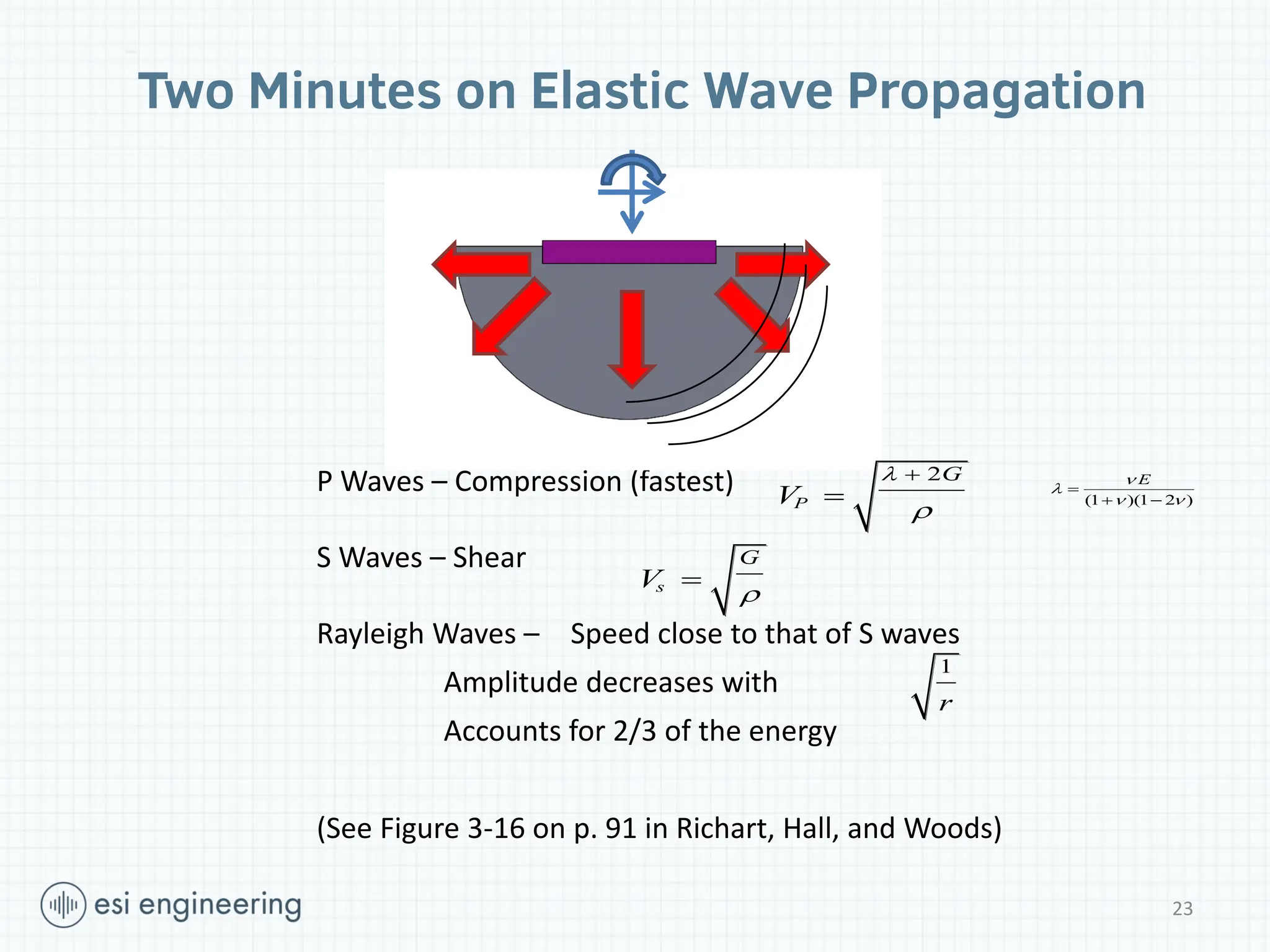 Two Minutes on Elastic Wave Propagation
P Waves – Compression (fastest)
S Waves – Shear
Rayleigh Waves – Speed close to that of S waves
Amplitude decreases with
Accounts for 2/3 of the energy
(See Figure 3-16 on p. 91 in Richart, Hall, and Woods)
s
G
V


2
P
G
V




1
r
(1 )(1 2 )
E


 

 
23
 