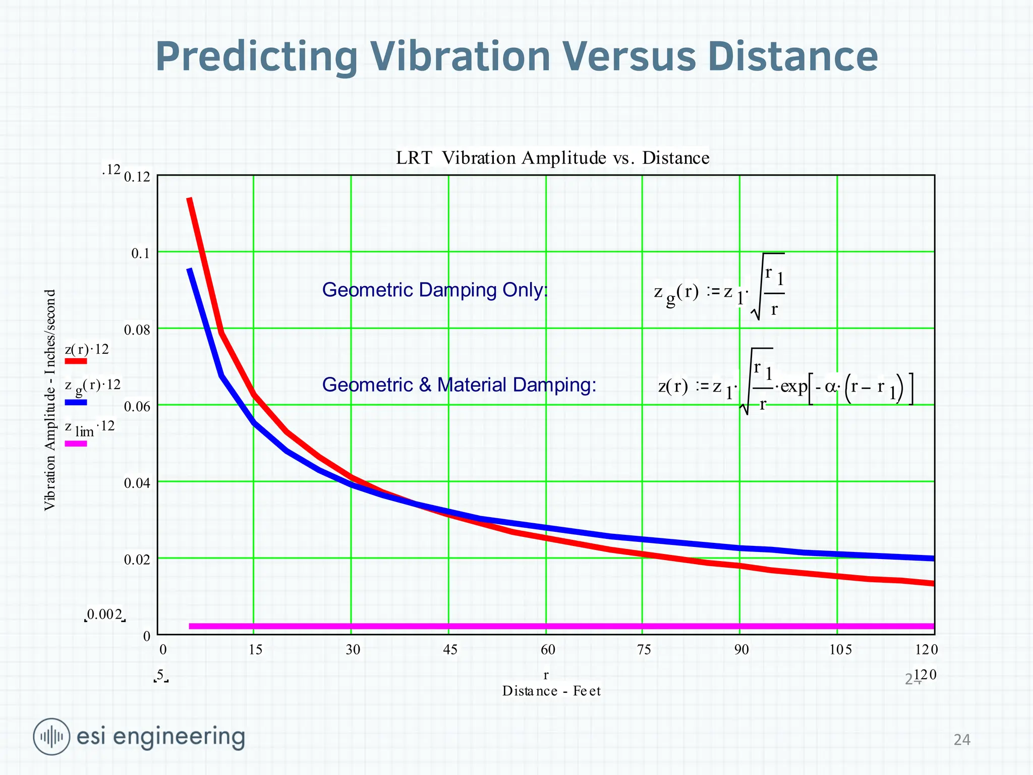 24
24
Predicting Vibration Versus Distance
0 15 30 45 60 75 90 105 120
0
0.02
0.04
0.06
0.08
0.1
0.12
LRT Vibration Amplitude vs. Distance
Dista nce - Fe et
Vibration
Amplitude
-
I
nches/second
.12
0.002
.
z( )
r 12
.
z g( )
r 12
.
z lim 12
120
5 r
Geometric Damping Only: z g( )
r .
z 1
r 1
r
Geometric & Material Damping: z( )
r .
.
z 1
r 1
r
exp .
 r r 1
 