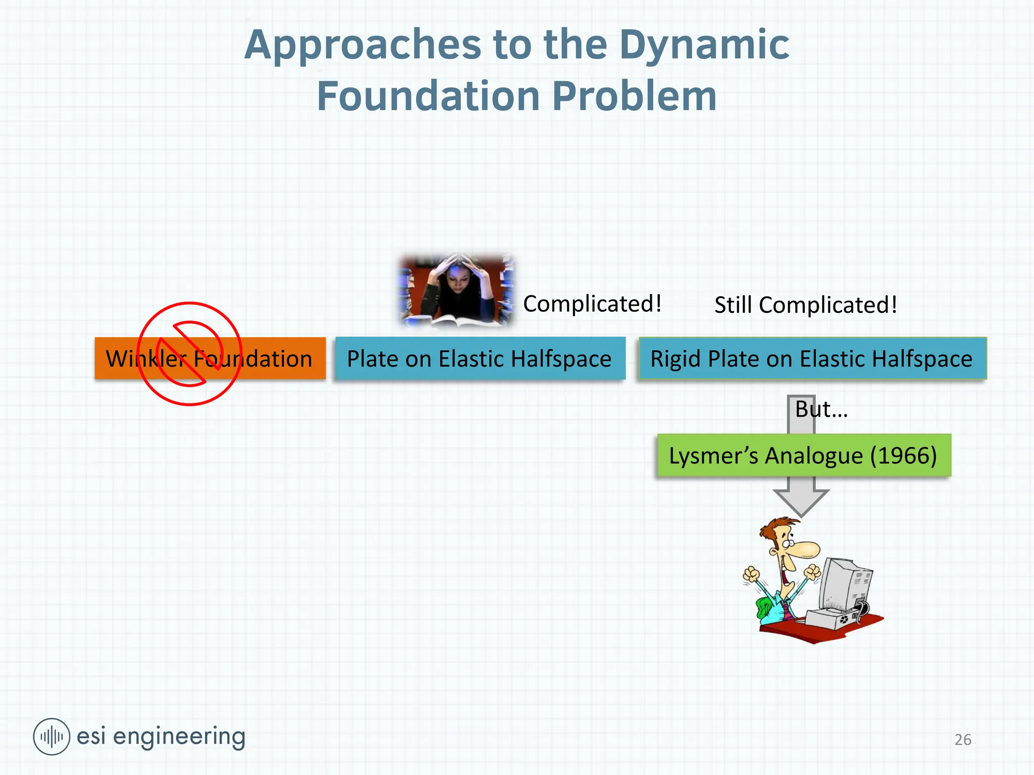 Winkler Foundation Plate on Elastic Halfspace Rigid Plate on Elastic Halfspace
Lysmer’s Analogue (1966)
Complicated! Still Complicated!
But…
Approaches to the Dynamic
Foundation Problem
26
 