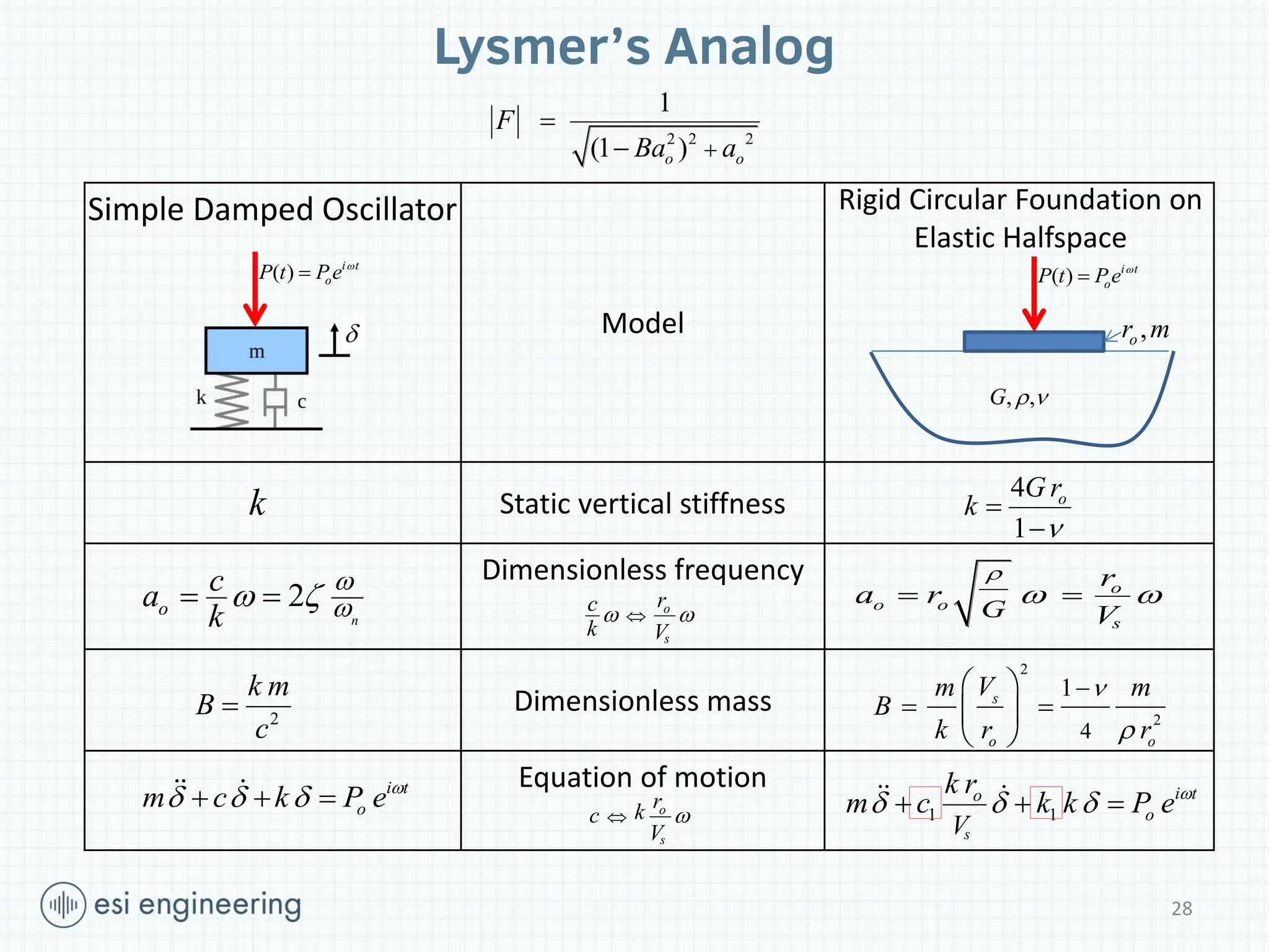 Model
Static vertical stiffness
Dimensionless frequency
Dimensionless mass
Equation of motion
Lysmer’s Analog
Simple Damped Oscillator
2
n
o
c
a
k


 
 
2 2 2
1
(1 )
o o
F
Ba a



2
k m
B
c

4
1
o
G r
k



, ,
G  
,
o
r m
Rigid Circular Foundation on
Elastic Halfspace
o
o o
s
G
r
a r
V

 
 
2
2
4
1
s
o o
V
m m
B
k r r



 
 
 
 
k
( ) i t
o
P t Pe 

( ) i t
o
P t Pe 

1 1
s
i t
o
o
V
k r
m c k k P e
  
  
i t
o
m c k P e
  
  
o
s
r
c
k V
 

o
s
r
k
c
V


28

 