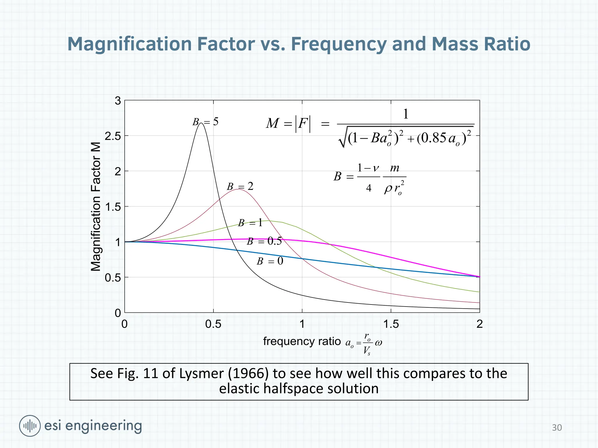 Magnification Factor vs. Frequency and Mass Ratio
2 2 2
(
1
(1 ) 0.85 )
o o
M F
Ba a

 

o
o
s
r
a
V


2
4
1
o
m
B
r




0.5
B 
0
B 
1
B 
5
B 
2
B 
See Fig. 11 of Lysmer (1966) to see how well this compares to the
elastic halfspace solution
30
 
