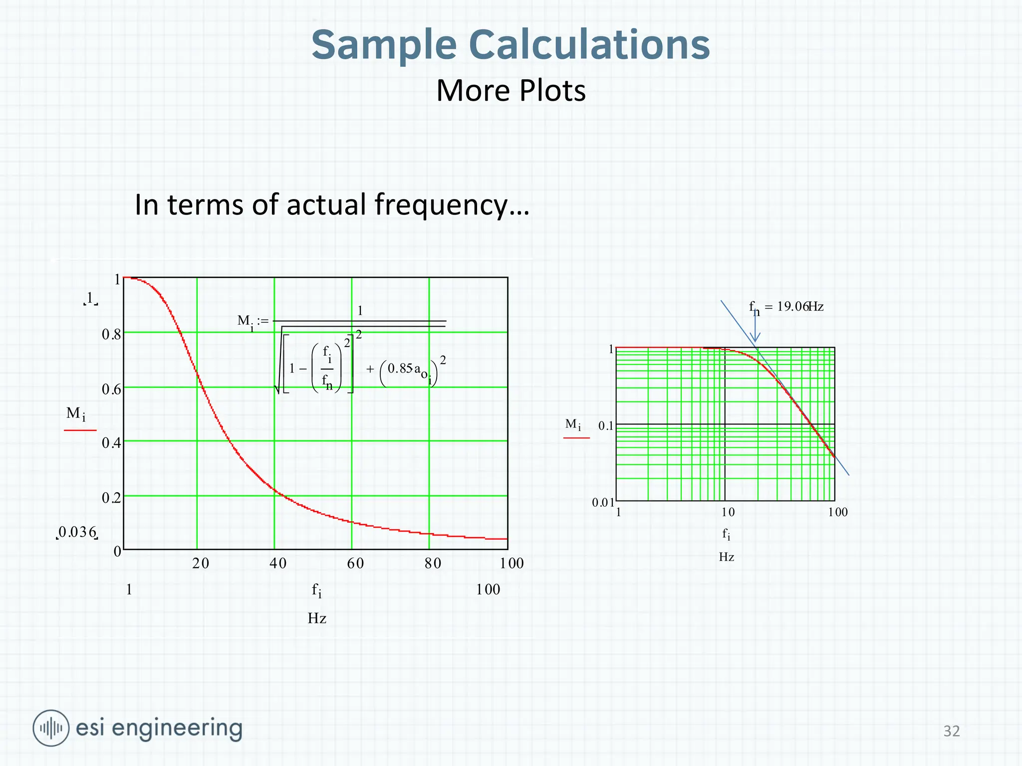 Sample Calculations
More Plots
20 40 60 80 100
0
0.2
0.4
0.6
0.8
1
1
0.036
Mi
100
1 fi
Hz
1 10 100
0.01
0.1
1
Mi
fi
Hz
M
i
1
1
f
i
fn








2









2
0.85aoi





2


fn 19.06Hz

In terms of actual frequency…
32
 