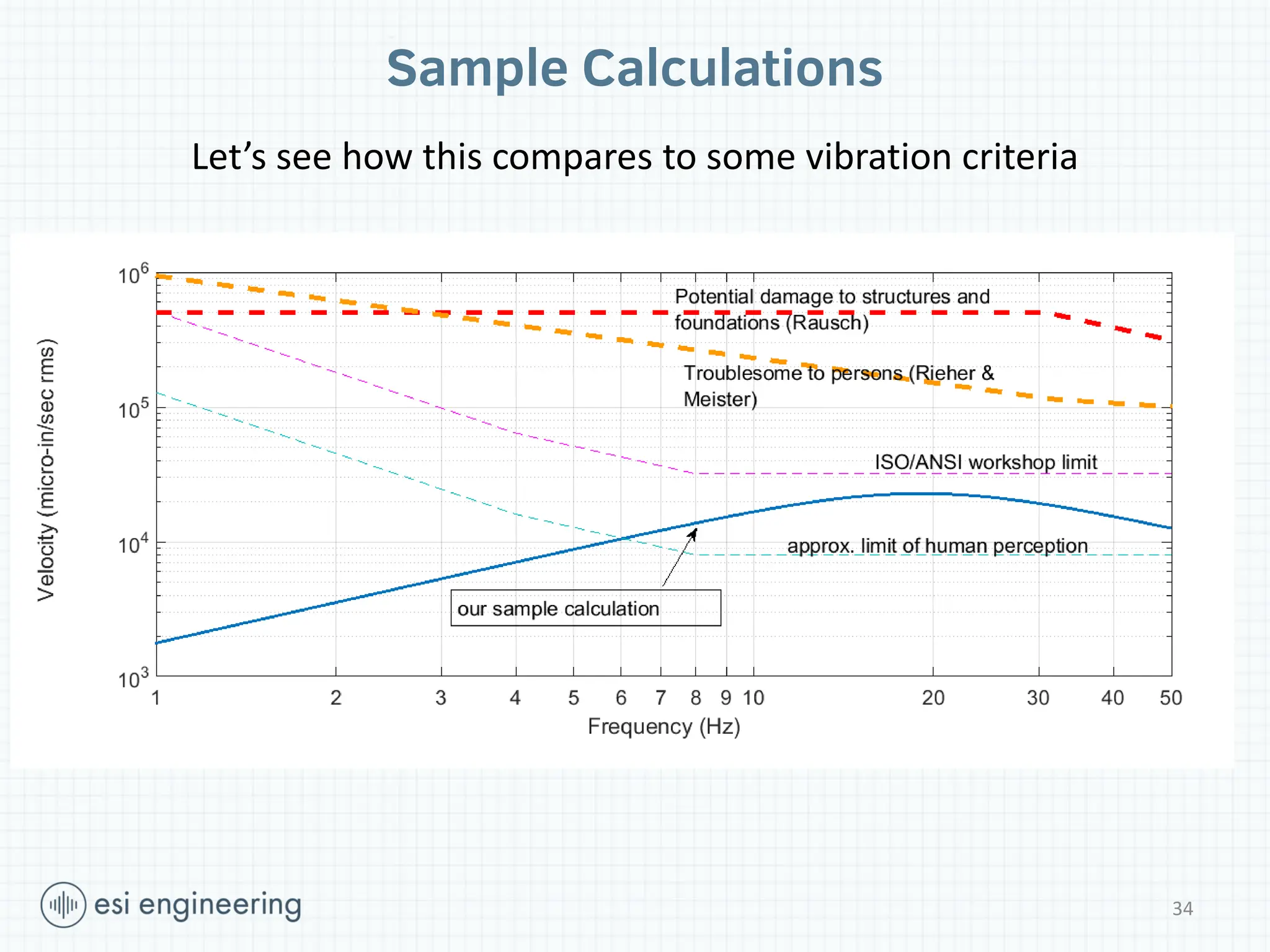 Sample Calculations
Let’s see how this compares to some vibration criteria
34
 
