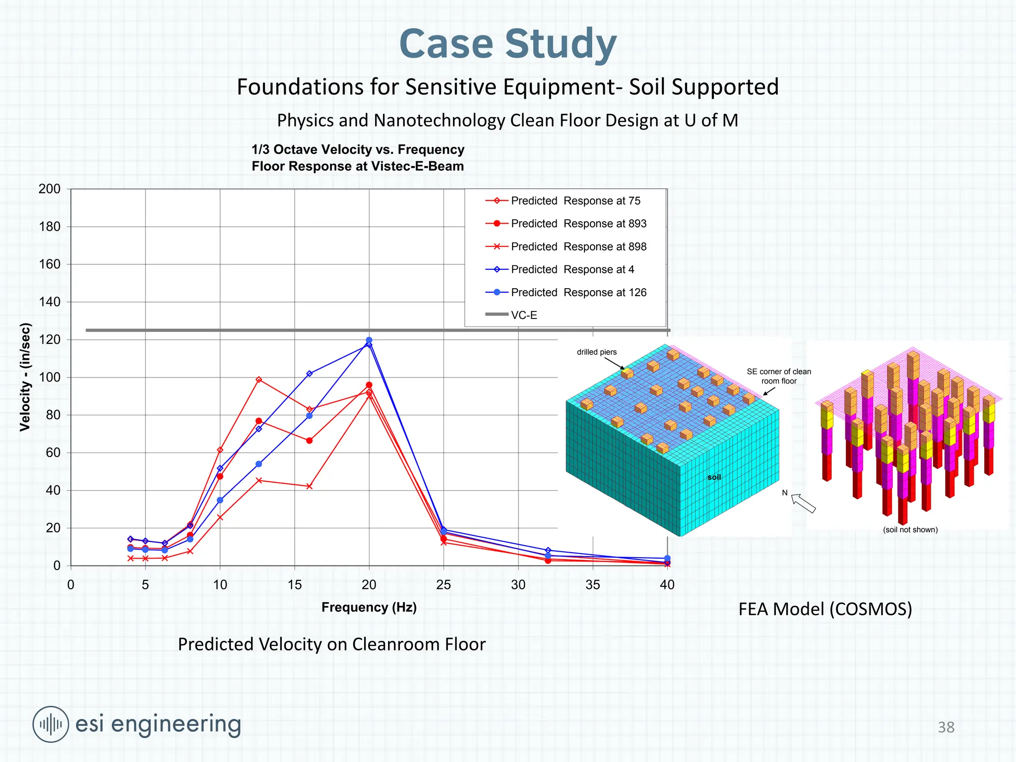 1/3 Octave Velocity vs. Frequency
Floor Response at Vistec-E-Beam
0
20
40
60
80
100
120
140
160
180
200
0 5 10 15 20 25 30 35 40
Frequency (Hz)
Velocity
-
(in/sec)
Predicted Response at 75
Predicted Response at 893
Predicted Response at 898
Predicted Response at 4
Predicted Response at 126
VC-E
38
SE corner of clean
room floor
soil
drilled piers
(soil not shown)
N
Case Study
Foundations for Sensitive Equipment- Soil Supported
Physics and Nanotechnology Clean Floor Design at U of M
Predicted Velocity on Cleanroom Floor
FEA Model (COSMOS)
 