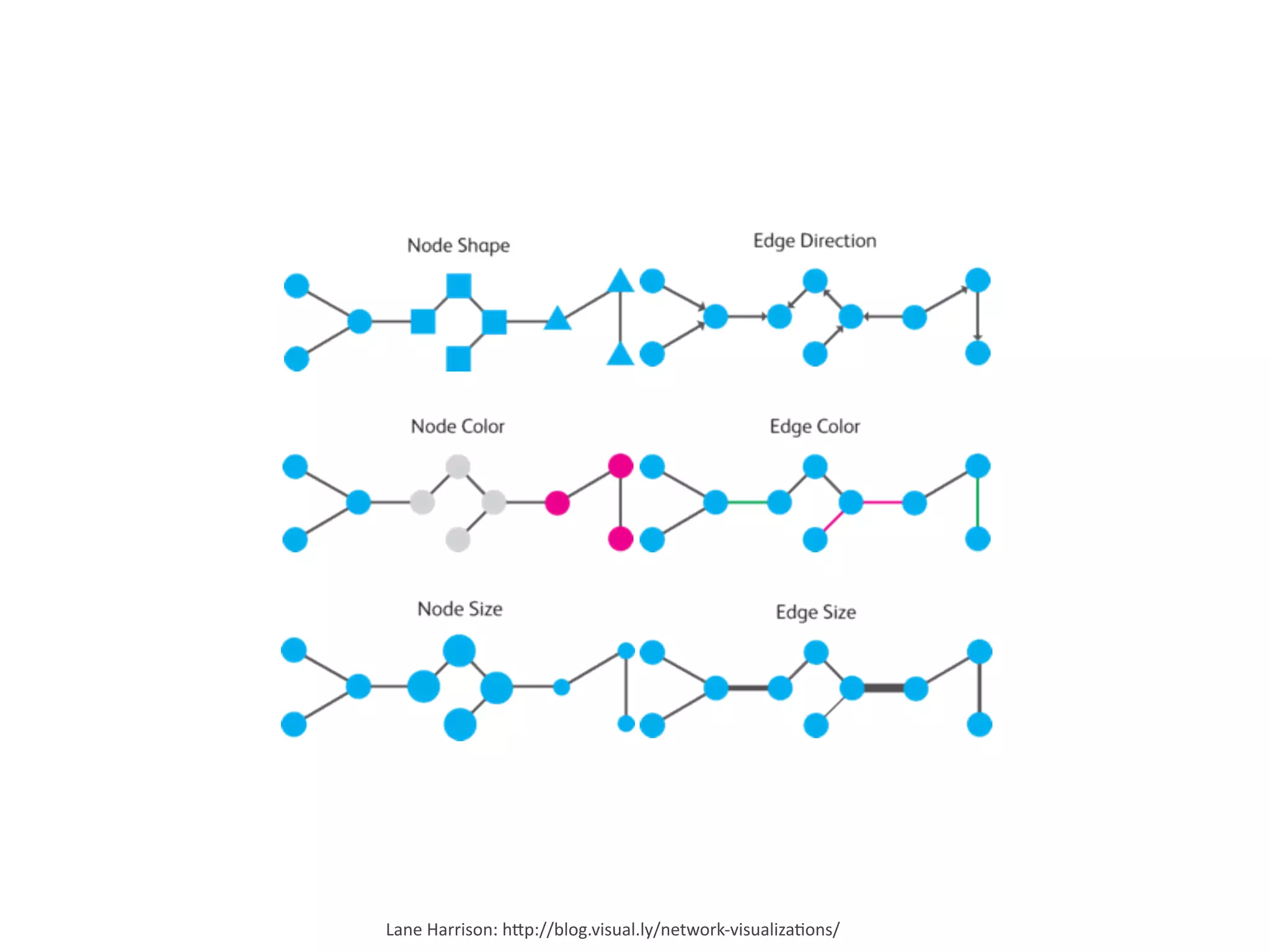 Lane	
  Harrison:	
  h6p://blog.visual.ly/network-­‐visualizaBons/
 