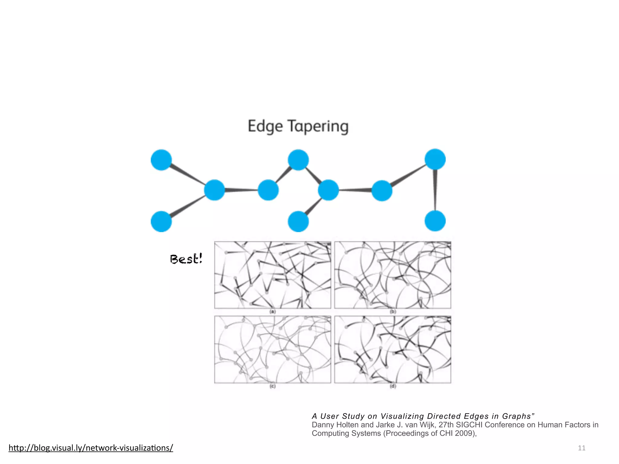 11h6p://blog.visual.ly/network-­‐visualizaBons/
Best!
A User Study on Visualizing Directed Edges in Graphs”
Danny Holten and Jarke J. van Wijk, 27th SIGCHI Conference on Human Factors in
Computing Systems (Proceedings of CHI 2009),
 