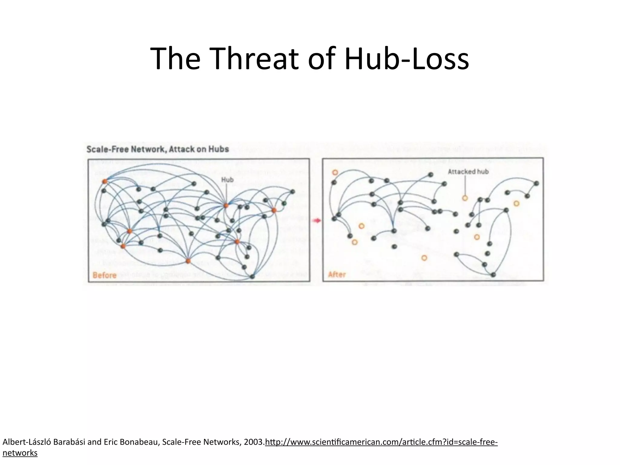 The	
  Threat	
  of	
  Hub-­‐Loss
Albert-­‐László	
  Barabási	
  and	
  Eric	
  Bonabeau,	
  Scale-­‐Free	
  Networks,	
  2003.h6p://www.scienBﬁcamerican.com/arBcle.cfm?id=scale-­‐free-­‐
networks
 