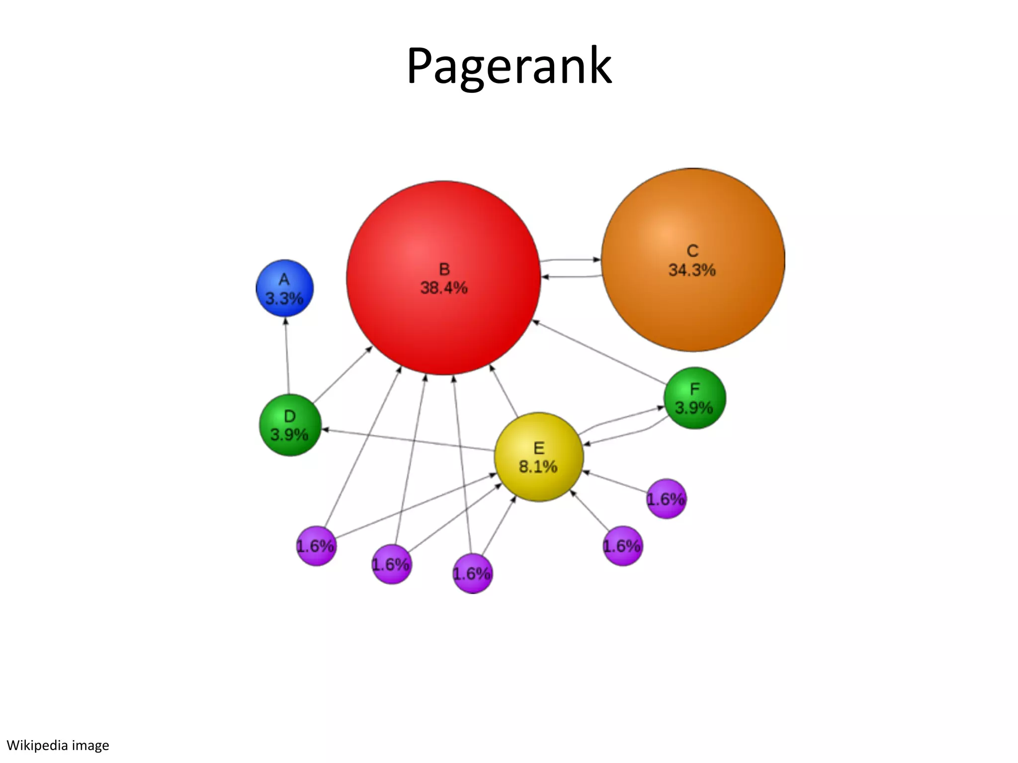 Pagerank
Wikipedia	
  image
 