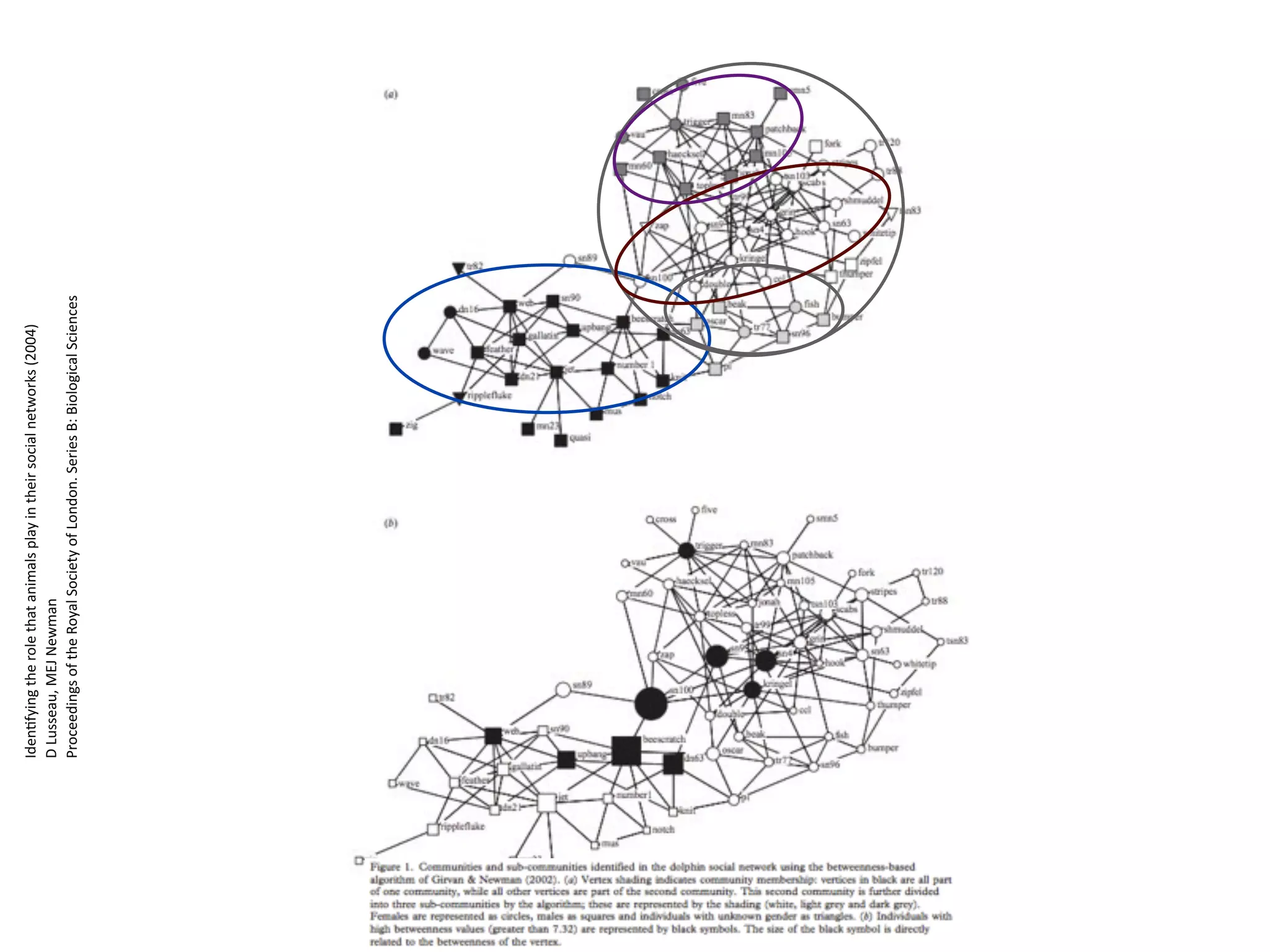 IdenBfying	
  the	
  role	
  that	
  animals	
  play	
  in	
  their	
  social	
  networks	
  (2004)	
  
D	
  Lusseau,	
  MEJ	
  Newman	
  
Proceedings	
  of	
  the	
  Royal	
  Society	
  of	
  London.	
  Series	
  B:	
  Biological	
  Sciences
 