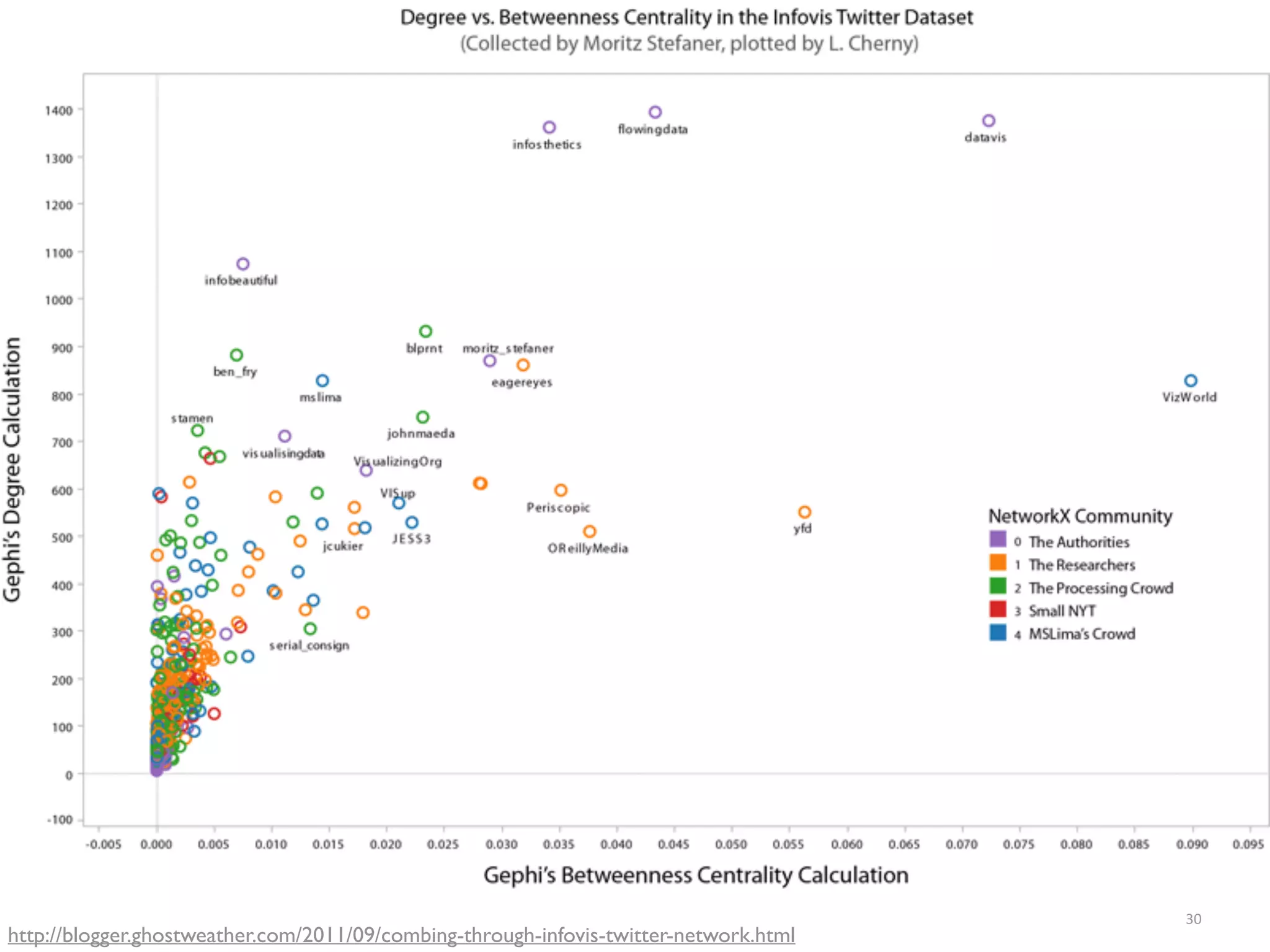 30
http://blogger.ghostweather.com/2011/09/combing-through-infovis-twitter-network.html
 