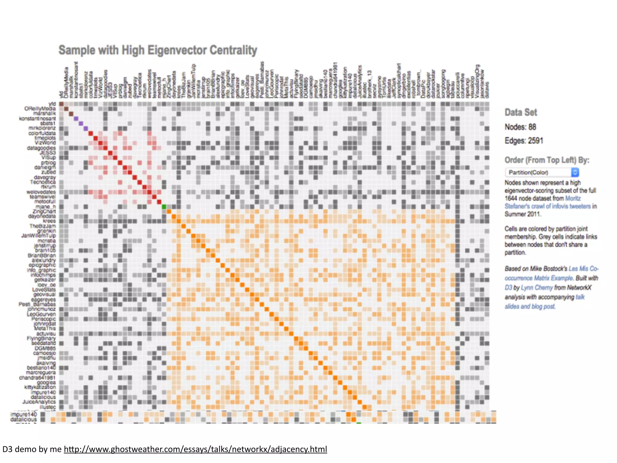D3	
  demo	
  by	
  me	
  h6p://www.ghostweather.com/essays/talks/networkx/adjacency.html
 