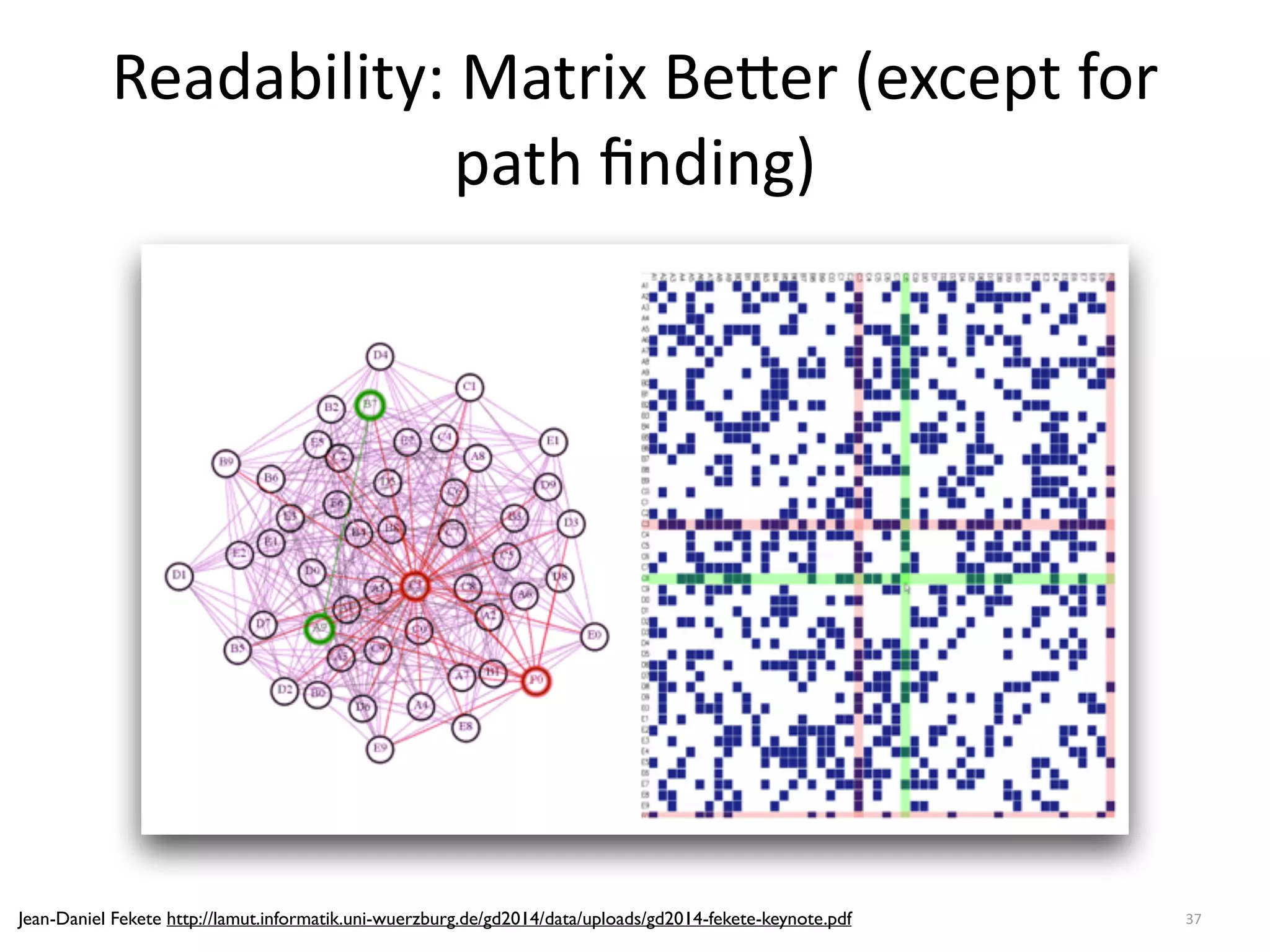 37
Readability:	
  Matrix	
  Be6er	
  (except	
  for	
  
path	
  ﬁnding)
Jean-Daniel Fekete http://lamut.informatik.uni-wuerzburg.de/gd2014/data/uploads/gd2014-fekete-keynote.pdf
 