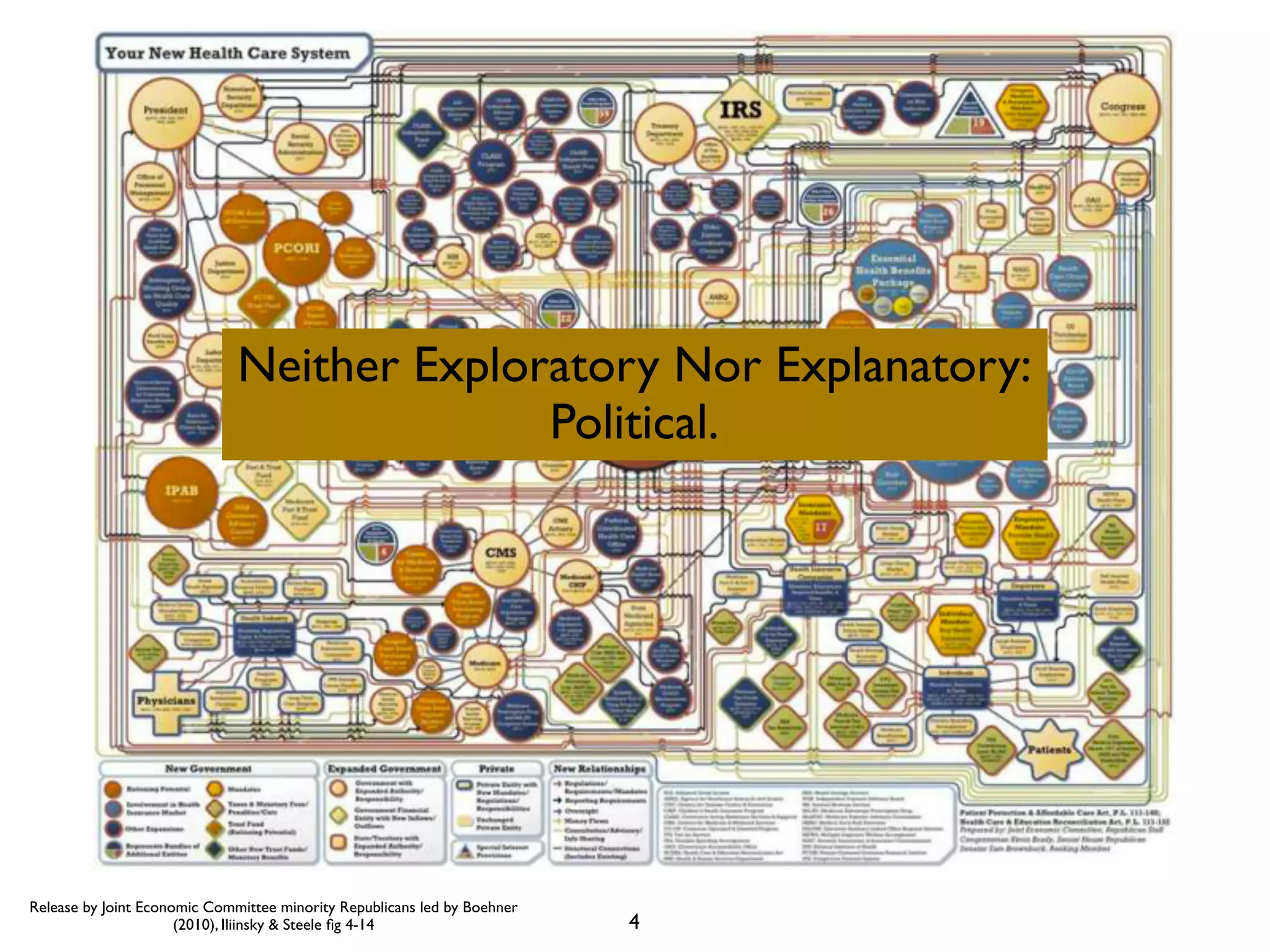 Release by Joint Economic Committee minority Republicans led by Boehner
(2010), Iliinsky & Steele ﬁg 4-14
Neither Exploratory Nor Explanatory:
Political.
4
 