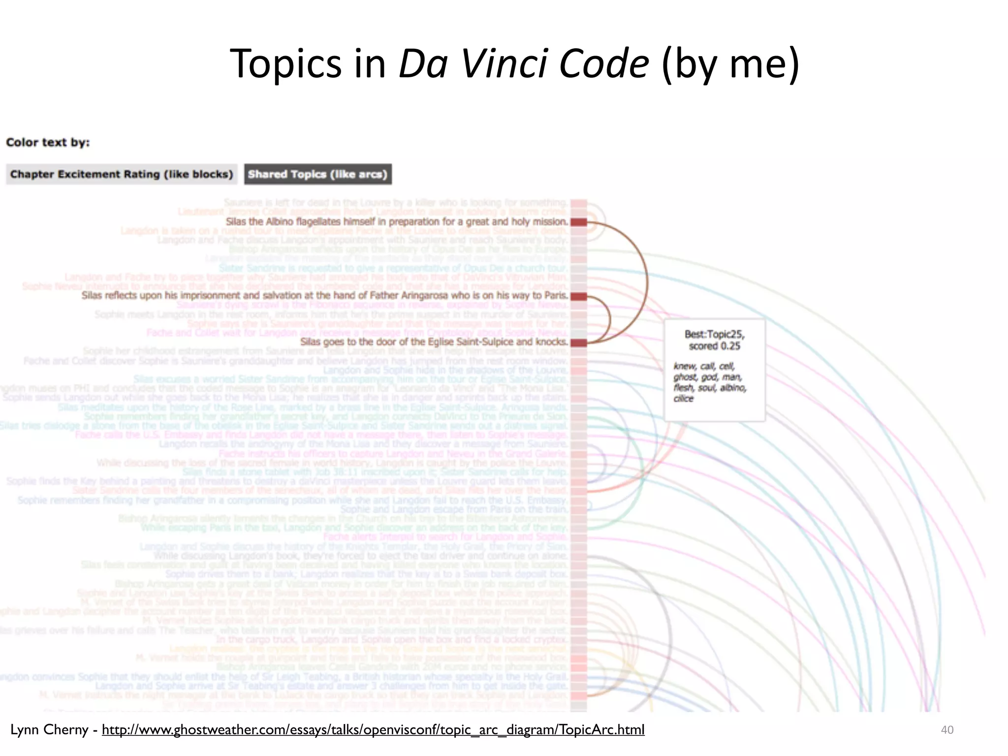 Topics	
  in	
  Da	
  Vinci	
  Code	
  (by	
  me)
40
https://www.dropbox.com/s/090vwj12kh3mu96/Screenshot
%202014-11-04%2020.45.02.png?dl=0
Lynn Cherny - http://www.ghostweather.com/essays/talks/openvisconf/topic_arc_diagram/TopicArc.html
 