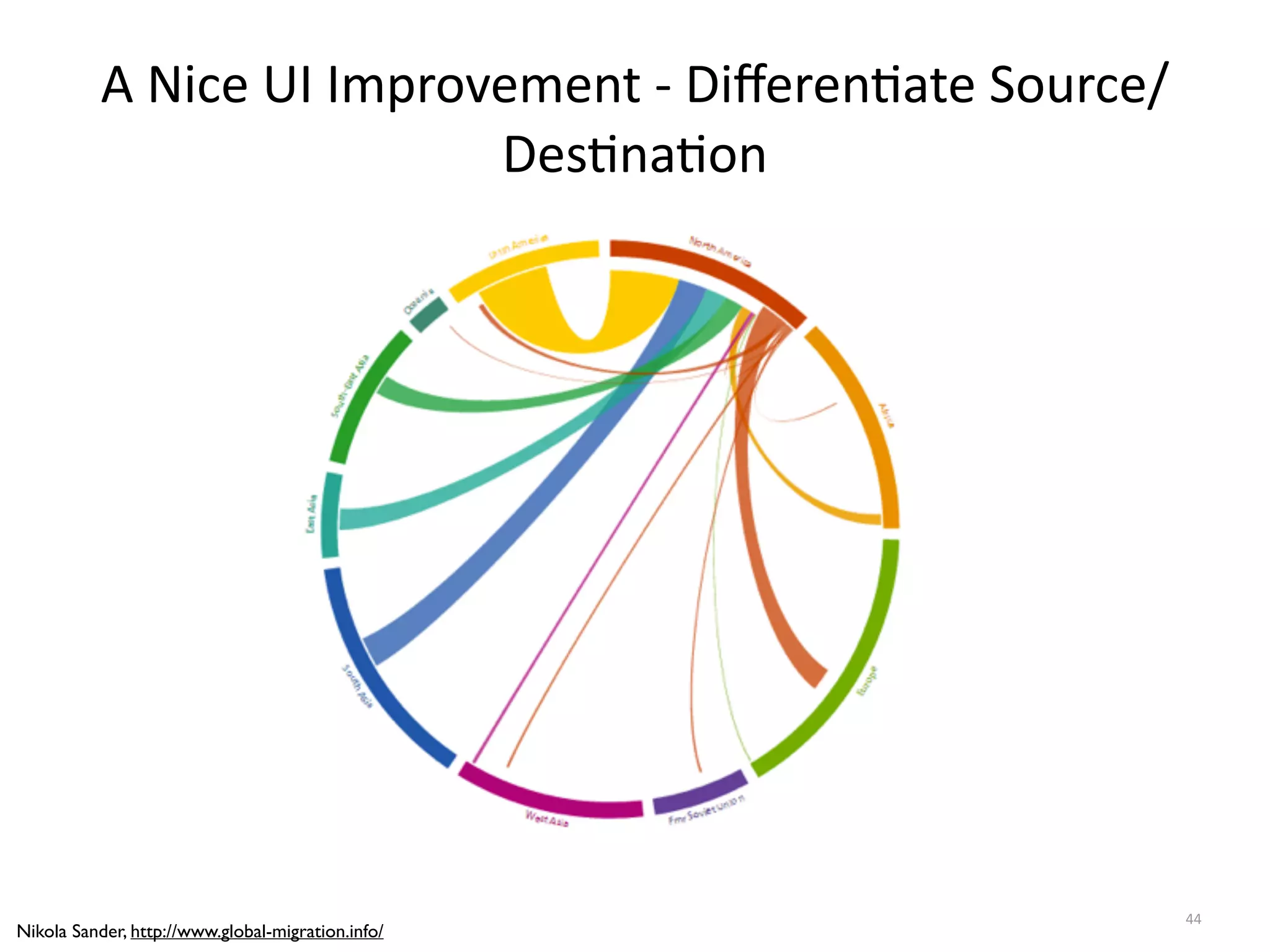 A	
  Nice	
  UI	
  Improvement	
  -­‐	
  DiﬀerenBate	
  Source/
DesBnaBon
44
Nikola Sander, http://www.global-migration.info/
 