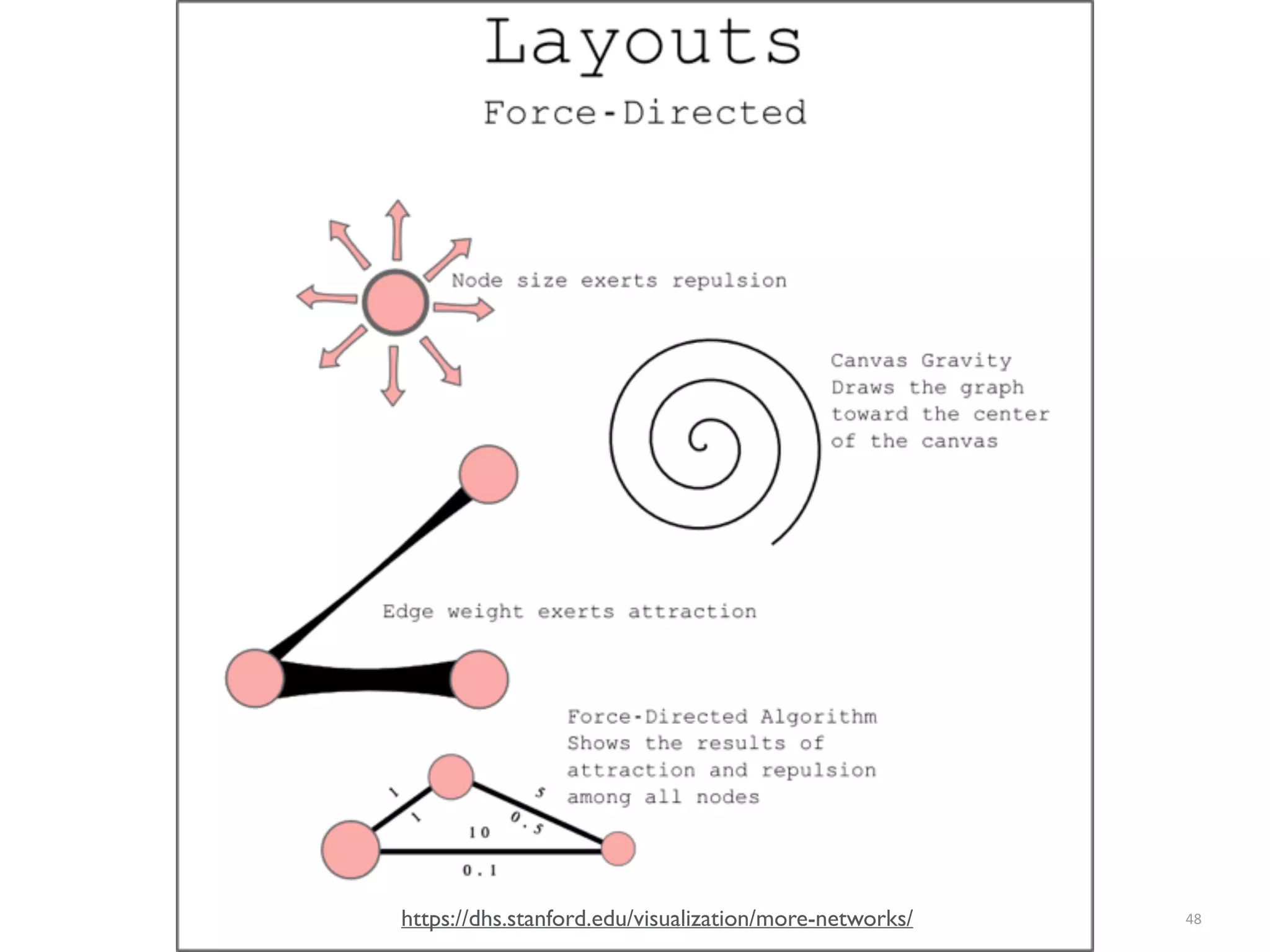 48https://dhs.stanford.edu/visualization/more-networks/
 